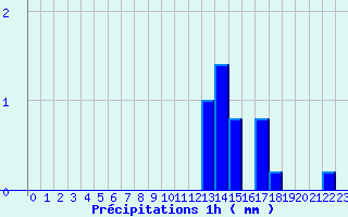 Diagramme des prcipitations pour Douai (59)