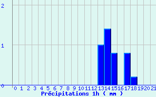 Diagramme des prcipitations pour Douai (59)