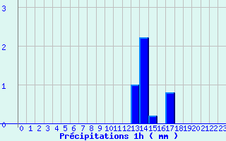 Diagramme des prcipitations pour Saint-Hilaire-du-Harcout (50)