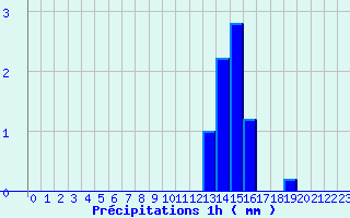 Diagramme des prcipitations pour Nantua (01)