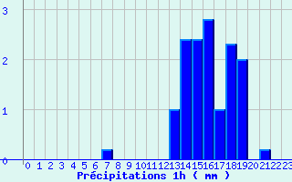 Diagramme des prcipitations pour Barbezieux-Saint-Hilaire (16)