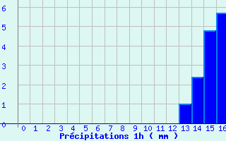 Diagramme des prcipitations pour Piton Saint-Leu (974)