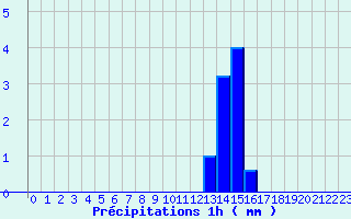 Diagramme des prcipitations pour Labrousse (15)