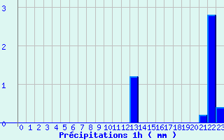 Diagramme des prcipitations pour Chablis (89)