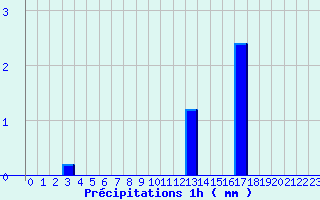 Diagramme des prcipitations pour La Fresnaye (72)