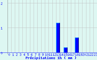 Diagramme des prcipitations pour Savign-sur-Lathan (37)