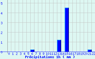 Diagramme des prcipitations pour Navarrenx (64)