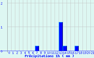 Diagramme des prcipitations pour Ticheville - La Sibotire (61)