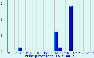 Diagramme des prcipitations pour Le Gast (14)