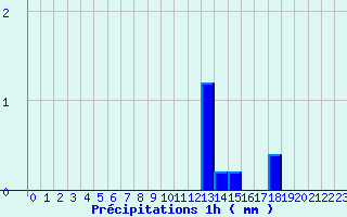 Diagramme des prcipitations pour Bordes de Seturia (And)