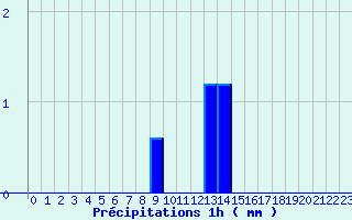 Diagramme des prcipitations pour Felon (90)