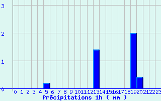 Diagramme des prcipitations pour Le Castellet 2 (83)