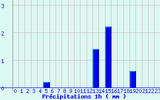 Diagramme des prcipitations pour Mittersheim (57)