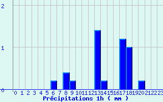 Diagramme des prcipitations pour Boviolles (55)