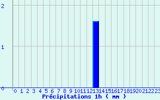 Diagramme des prcipitations pour Rusio (2B)