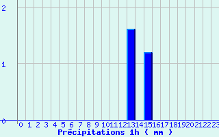 Diagramme des prcipitations pour Le Plessis-Gassot (95)