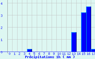 Diagramme des prcipitations pour Banogne-Recouvrance (08)