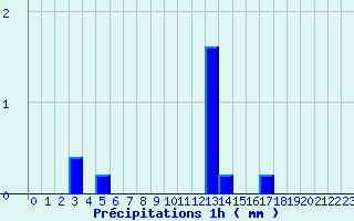 Diagramme des prcipitations pour Lanleff (22)