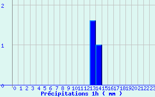Diagramme des prcipitations pour Cudot (89)