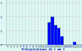 Diagramme des prcipitations pour Dun (18)