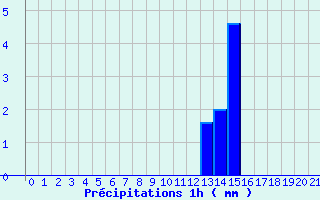 Diagramme des prcipitations pour Saint-Bonnet-le-Chteau (42)