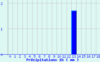 Diagramme des prcipitations pour Avrieux (73)