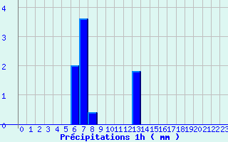 Diagramme des prcipitations pour Massiac (15)