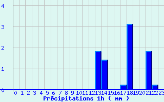 Diagramme des prcipitations pour Navarrenx (64)
