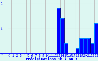 Diagramme des prcipitations pour Rusio (2B)