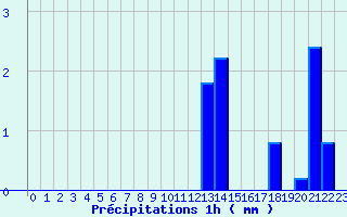 Diagramme des prcipitations pour Flines (43)