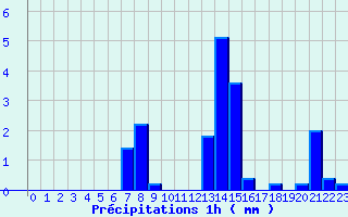 Diagramme des prcipitations pour Bucey-les-Gy (70)