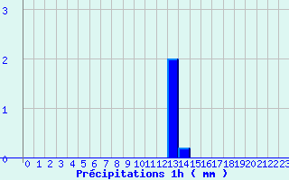 Diagramme des prcipitations pour Puits-la-Valle (60)