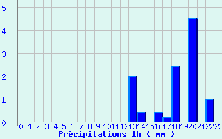 Diagramme des prcipitations pour Pougne-Hrisson (79)