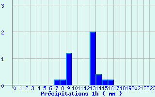 Diagramme des prcipitations pour Anzat-le-Luguet (63)