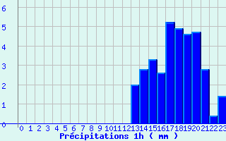 Diagramme des prcipitations pour Signy-le-Petit (08)