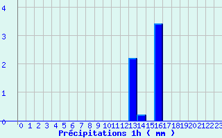 Diagramme des prcipitations pour Hestroff (57)