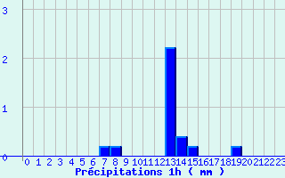 Diagramme des prcipitations pour Angers Ville (49)