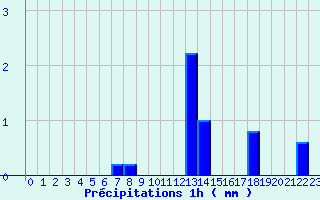 Diagramme des prcipitations pour Saint-Vrand - Taponas (69)