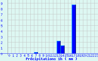 Diagramme des prcipitations pour Segr-en-Anjou Bleu (49)