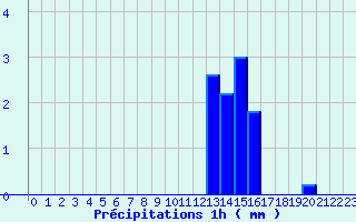 Diagramme des prcipitations pour Canet-en-Roussillon (66)