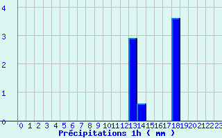 Diagramme des prcipitations pour Montourtier (53)