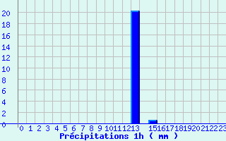 Diagramme des prcipitations pour Valognes (50)