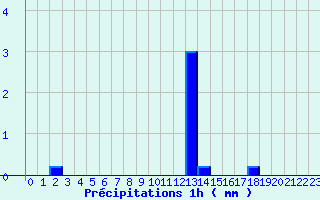 Diagramme des prcipitations pour Matha (17)