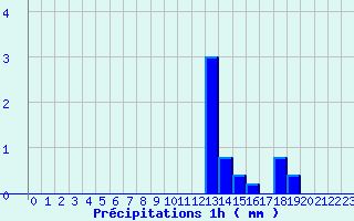 Diagramme des prcipitations pour Kruth (68)