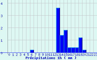 Diagramme des prcipitations pour Ajaccio-Milelli (2A)