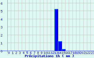 Diagramme des prcipitations pour Evisa - ONF (2A)