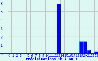 Diagramme des prcipitations pour Saint-Florent-le-Vieil (49)