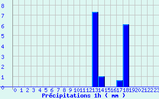 Diagramme des prcipitations pour Le Merlerault (61)