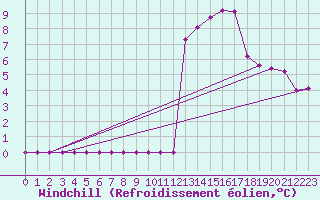 Courbe du refroidissement olien pour Landser (68)