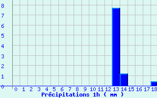 Diagramme des prcipitations pour Luay-le-Mle (36)